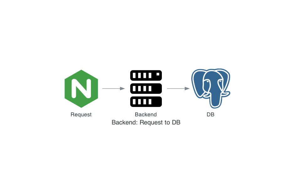 Diagram: HTTP request flows to backend app then to database
