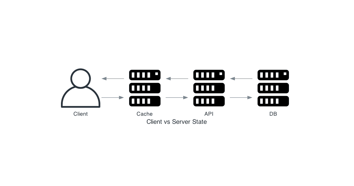 Diagram: Client state, cache, API, and server state (database) and how they sync